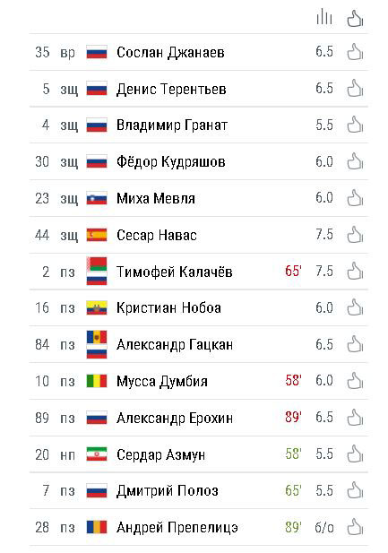 نمره متوسط آزمون در هفته هفتم لیگ روسیه
