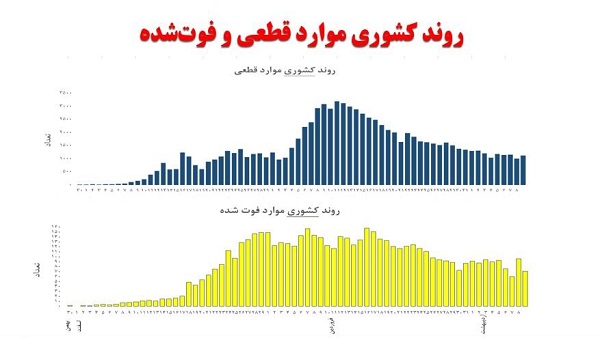 تلخ‌ترین روز کرونایی کشور چه روزی بود؟