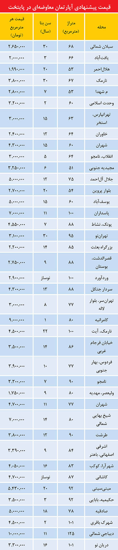 قیمت آپارتمان‌های معاوضه‌ای در تهران