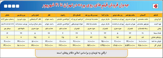جدول فروش فیلم های روی پرده سینما در تهران