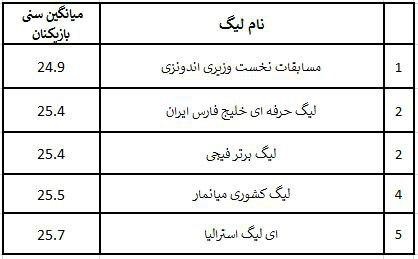 لیگ خلیج فارس؛ دومین لیگ جوان آسیا