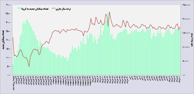 ارتباط مستقیم تعداد مبتلایان کرونا با سفر‌ها