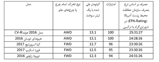 حرفه ای ها این شاسی‌بلندها را پیشنهاد می کنند