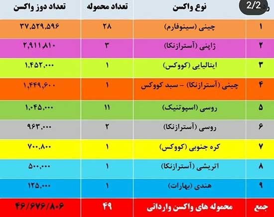 کشور‌ها چه میزان واکسن به ایران صادر کردند؟