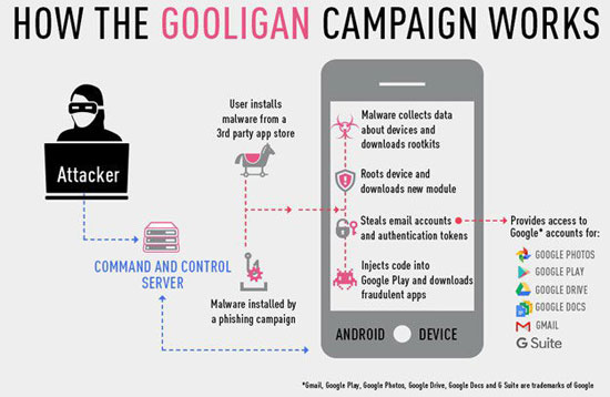 خسارت زیاد بدافزار Gooligan به گوگل