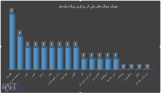 وزیران پر سوال مجلس را بشناسید