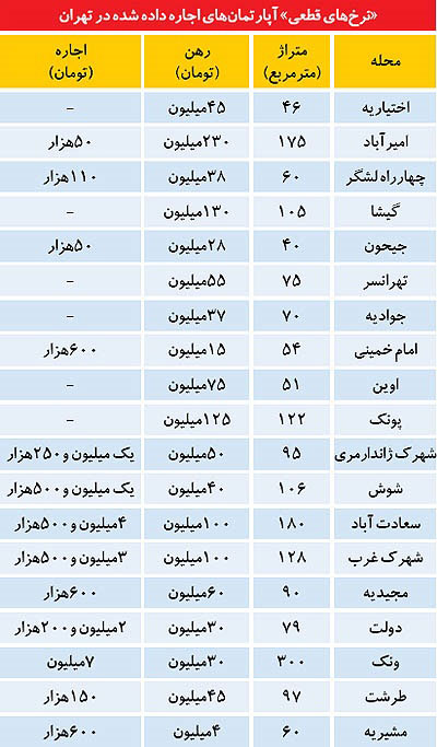 قیمت اجاره مسکن در تهران