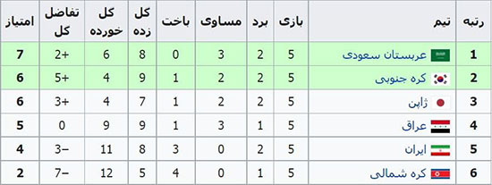 شلیک‌های مرگبار به دروازه‌بان قرن آسیا