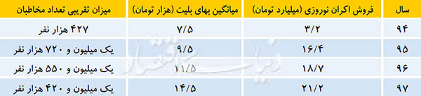 صعود سینمای نوروزی ایران از نردبان تورم