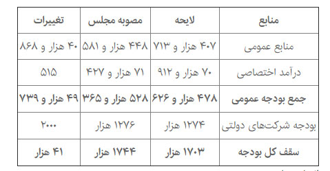 تغییرات ۴۰ هزار میلیاردی بودجه ۹۸