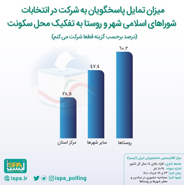 تازه‌ترین برآورد از میزان مشارکت در انتخابات