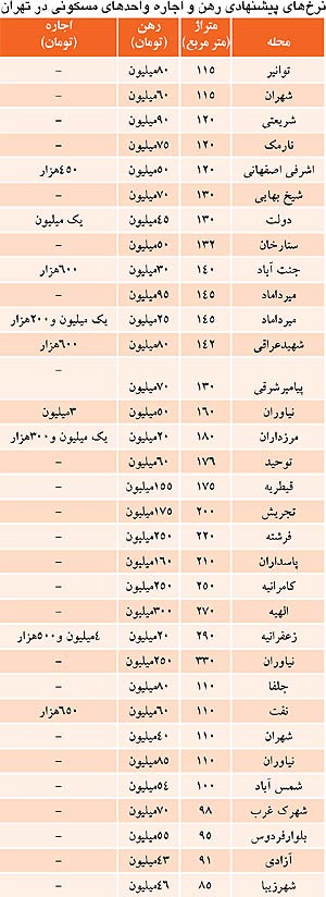 قیمت اجاره مسکن در تهران + جدول