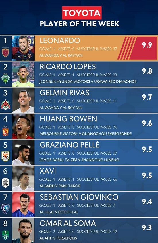 لئوناردو بهترین بازیکن هفته لیگ قهرمانان آسیا