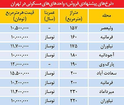 قیمت آپارتمان های نوساز لوکس در تهران