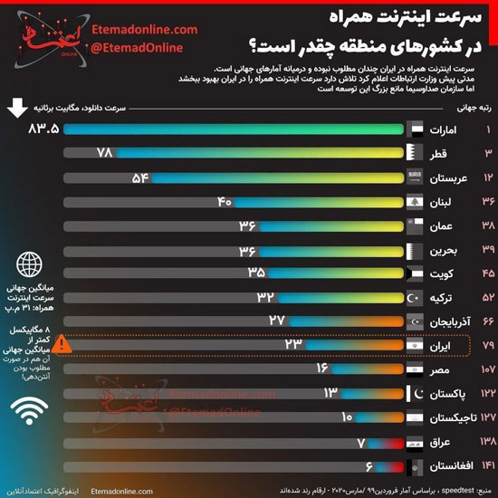 سرعت اینترنت‌همراه در کشور‌های منطقه