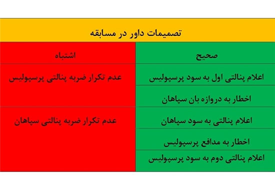 آنالیز دیدار پرسپولیس و سپاهان منتشر شد