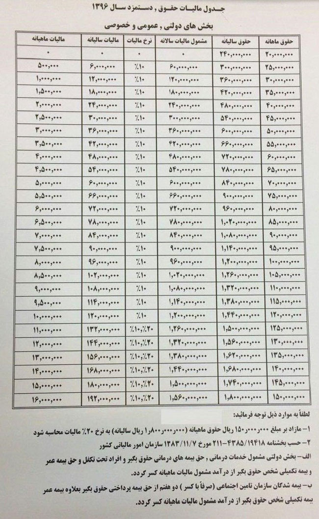 جدول مالیات حقوق سال 1396