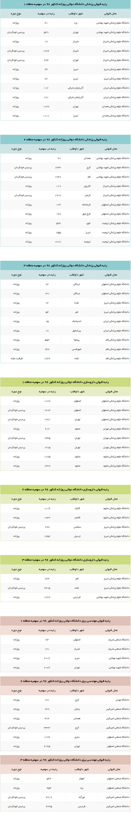 راهنمای جامع انتخاب رشته کنکور سراسری ۹۷