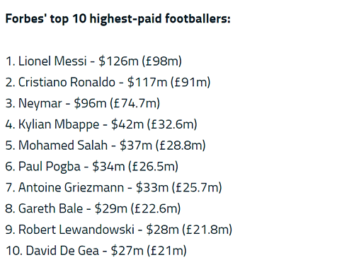 مسی جلوتر از رونالدو؛ پردرآمدترین فوتبالیست دنیا