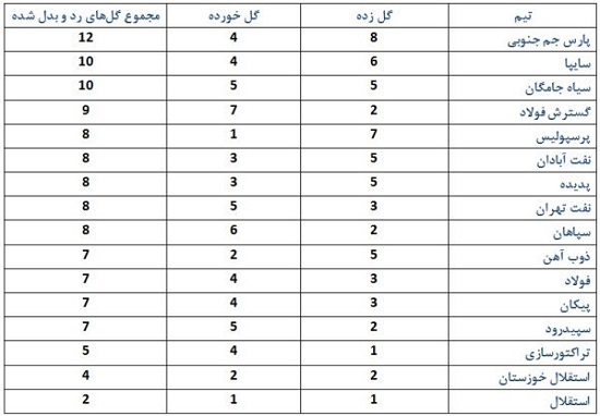 جذاب‌ترین دیدارهای لیگ؛ استقلال قعرنشین شد!