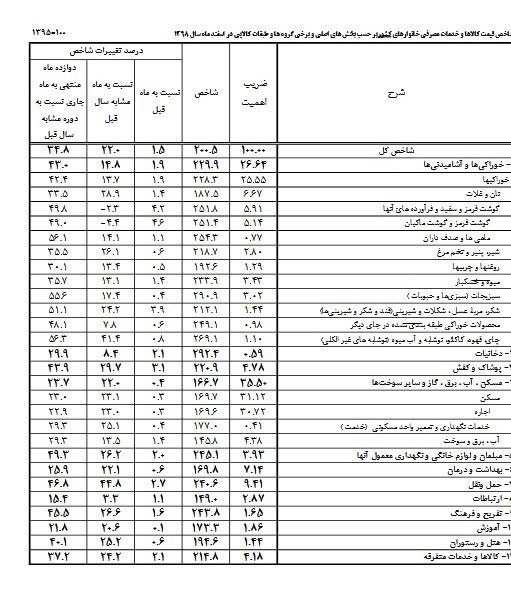 جزئیات تورم کالا‌ها در سال ۹۸