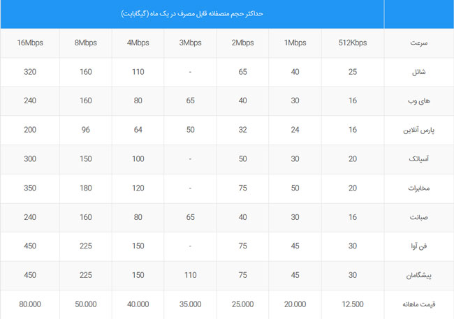 مقایسه طرح‌های جدید اینترنت نامحدود