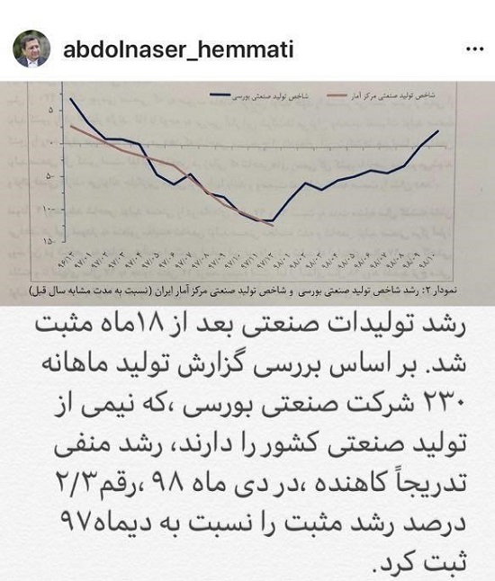 رشد تولیدات صنعتی بعد از ۱۸ ماه مثبت شد