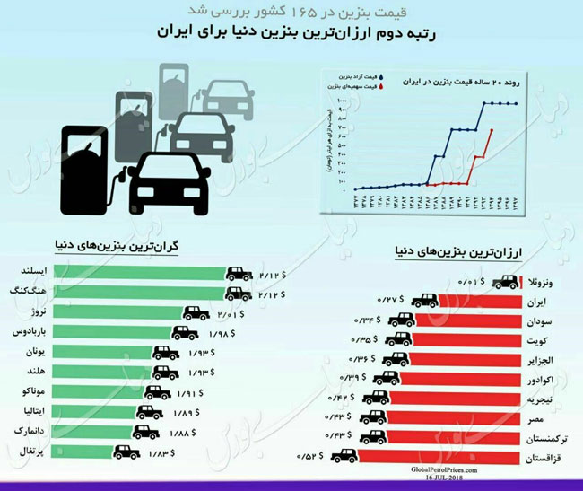 اینفوگرافیک؛ ایران، ‏رتبه دوم ارزان‌ترین بنزین دنیا