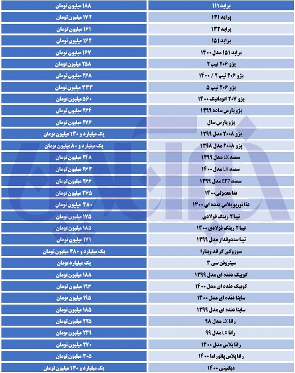 آخرین وضعیت قیمت‌ها در بازار خودرو