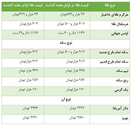 پیش بینی هفتگی طلا