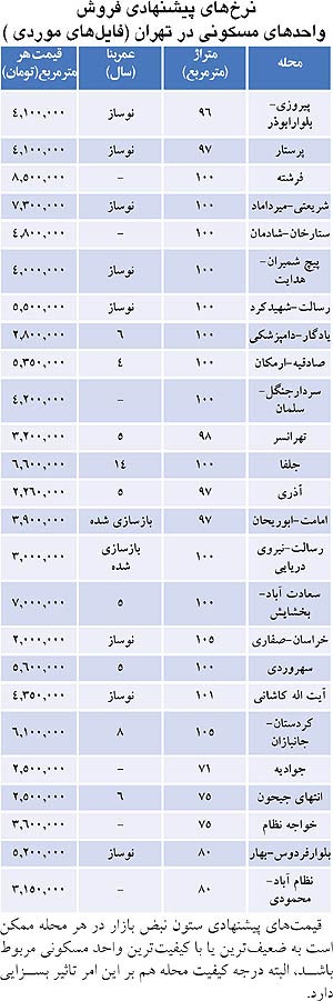 قیمت مسکن در مناطق مختلف تهران