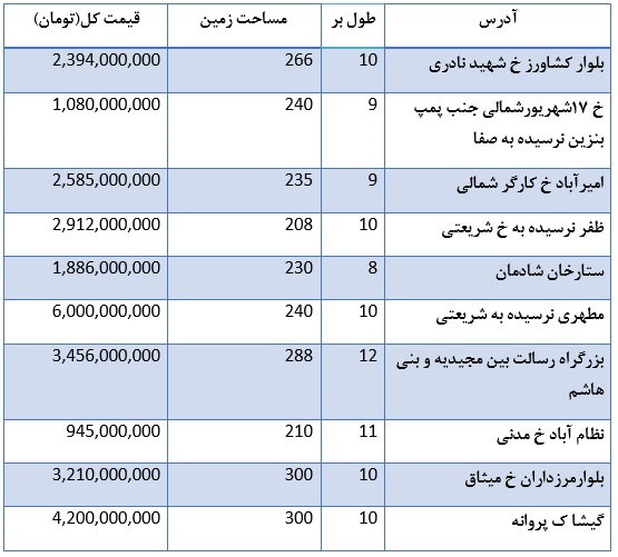 قیمت ملک کلنگی در تهران