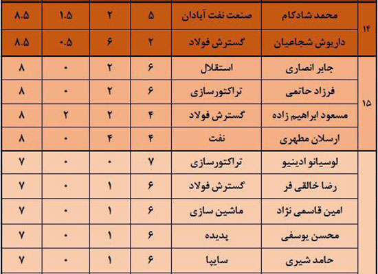 سرخابی‌ها در صدر بهترین‌های لیگ شانزدهم