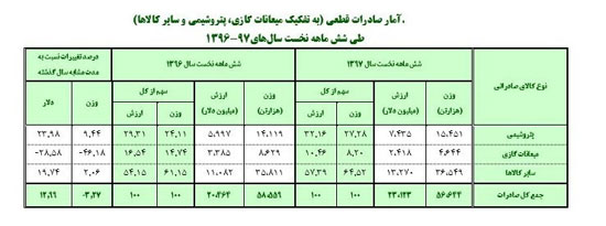 افزایش نرخ ارز حجم صادرات غیرنفتی را بالا برد