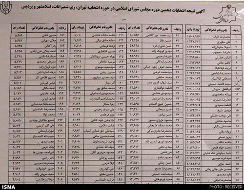 ریز آمار نتایج کاندیداهای مجلس در تهران