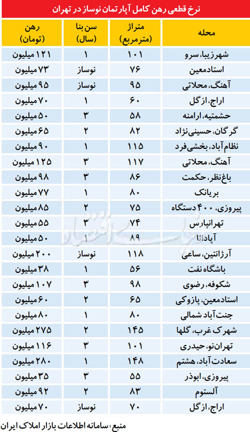 قیمت آپارتمان‌های نوساز در تهران