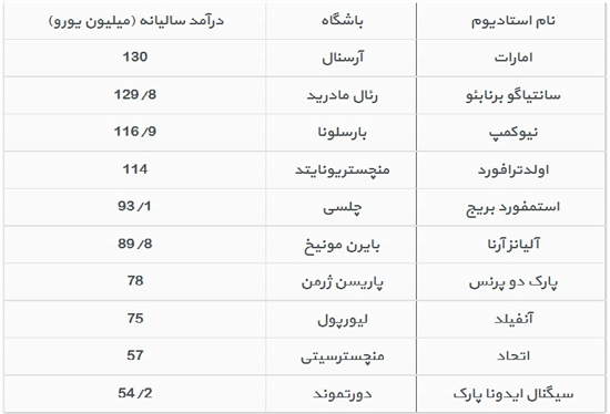 لیست سودآور ترین استادیوم های جهان