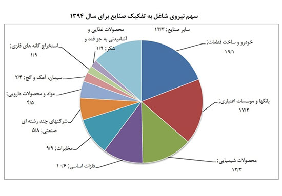 در بازار سرمایه ایران چند نفر کار می کنند؟