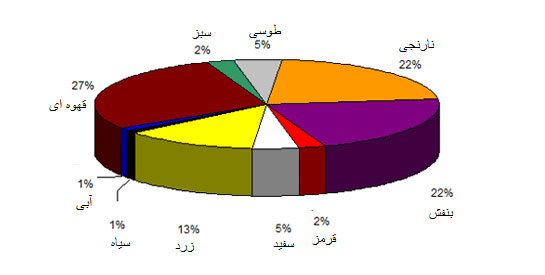 روانشناسی رنگ در بازاریابی و برند