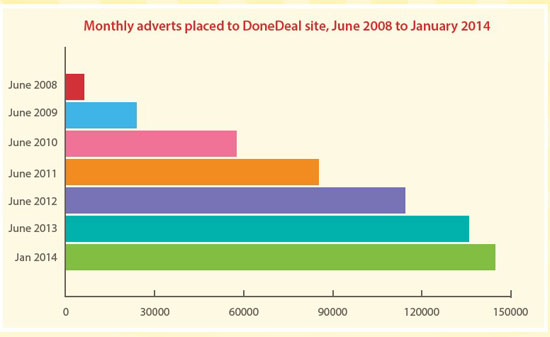 DoneDeal، موفق‌ترین کارآفرین دیجیتالی ایرلند