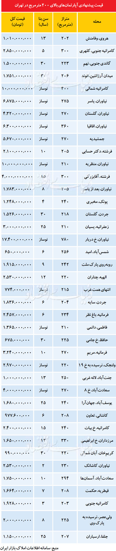 دو رویکرد متفاوت در فروش آپارتمان‌ لوکس