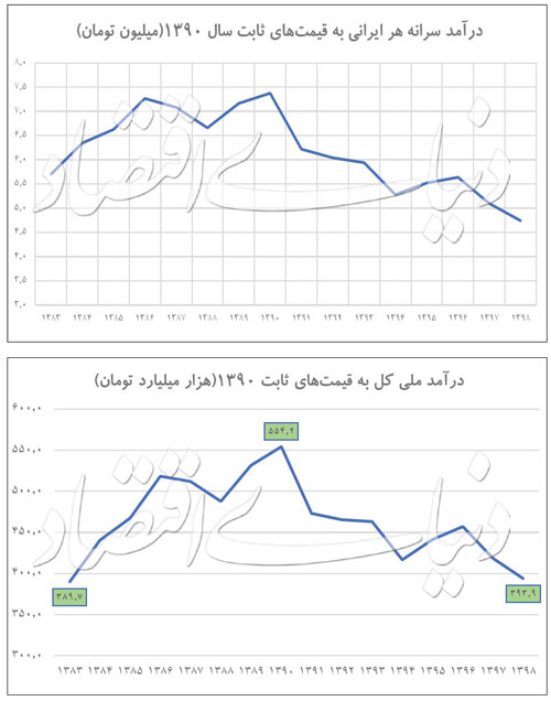 نگاهی به نشیب درآمد سرانه ایرانیان