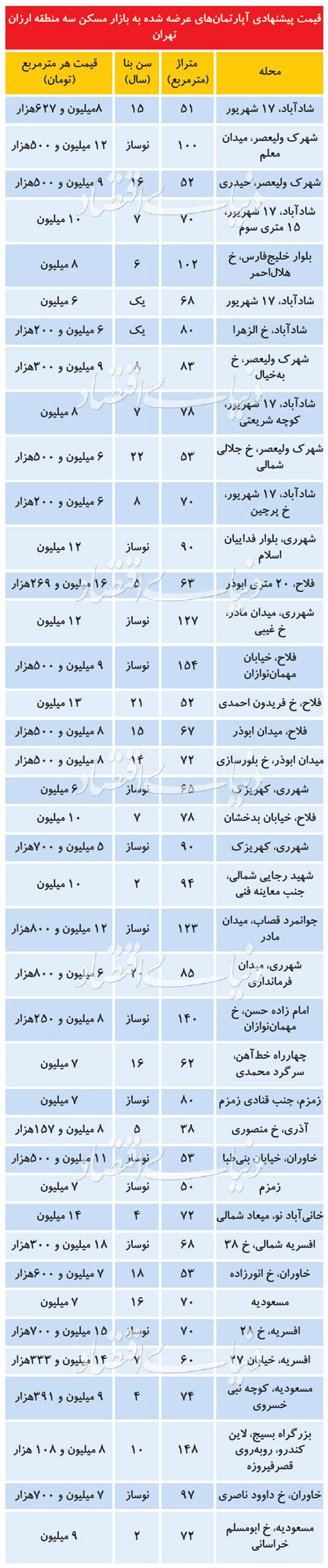 قیمت مسکن در محلات ارزان تهران