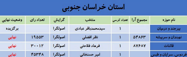 اخبار لحظه به لحظه از نتایج آرای انتخابات مجلس و خبرگان