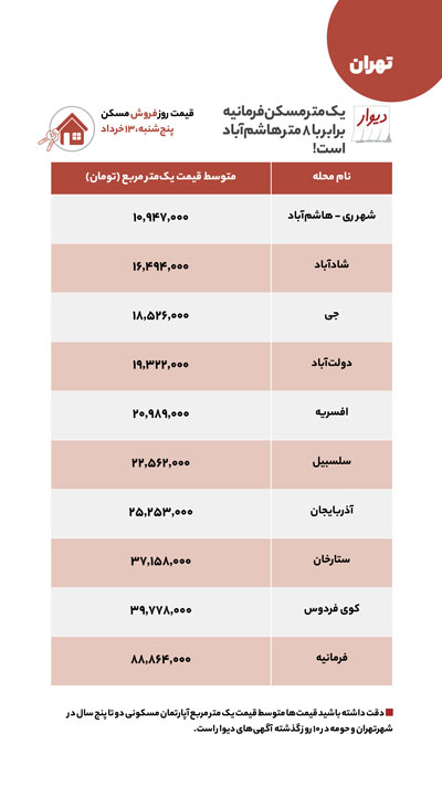 اختلاف شدید قیمت مسکن در مناطق تهران