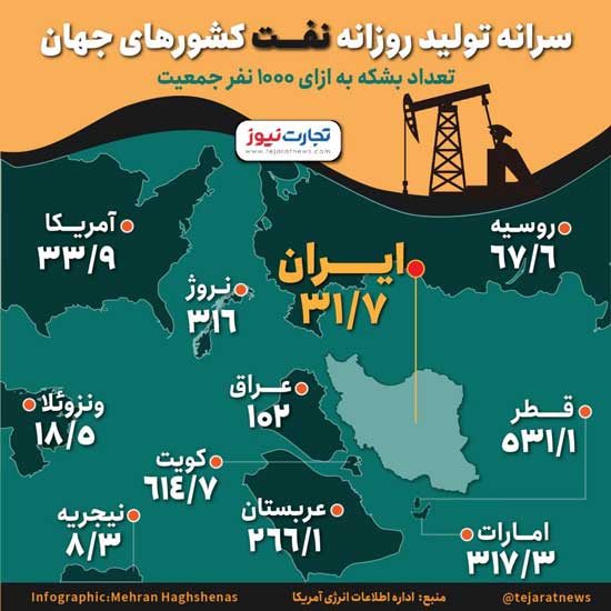 سهم هر ایرانی از سفره نفت چند برابر یارانه است؟