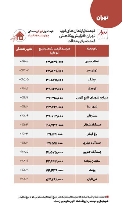 اجاره و فروش مسکن غرب تهران؛ کجا گران شد؟