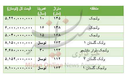 هزینه خرید مسکن در ولنجک