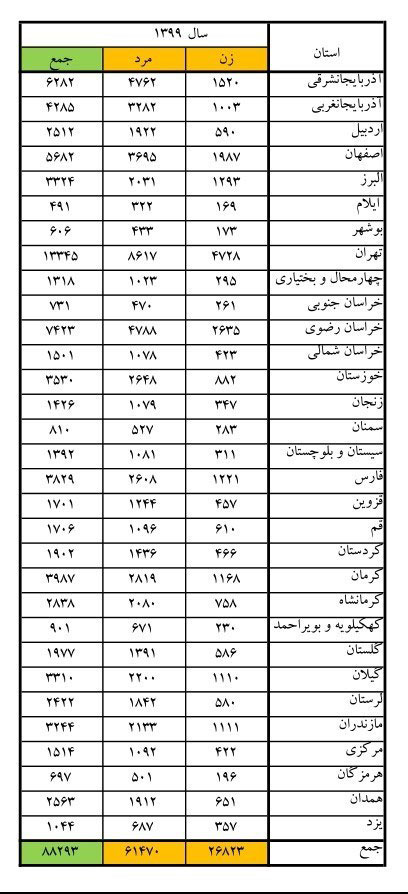 ۸۸هزار مراجعه به پزشکی قانونی در پی نزاع