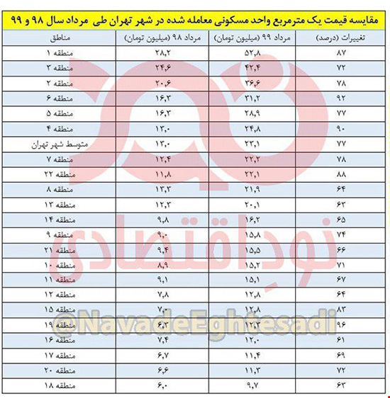رشد ۹۶درصدی قیمت مسکن در تهران